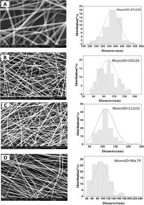 Preparation and characterization of Pistacia atlantica oleo-gum-resin-loaded electrospun nanofibers and evaluating its wound healing activity in two rat models of skin scar and burn wound